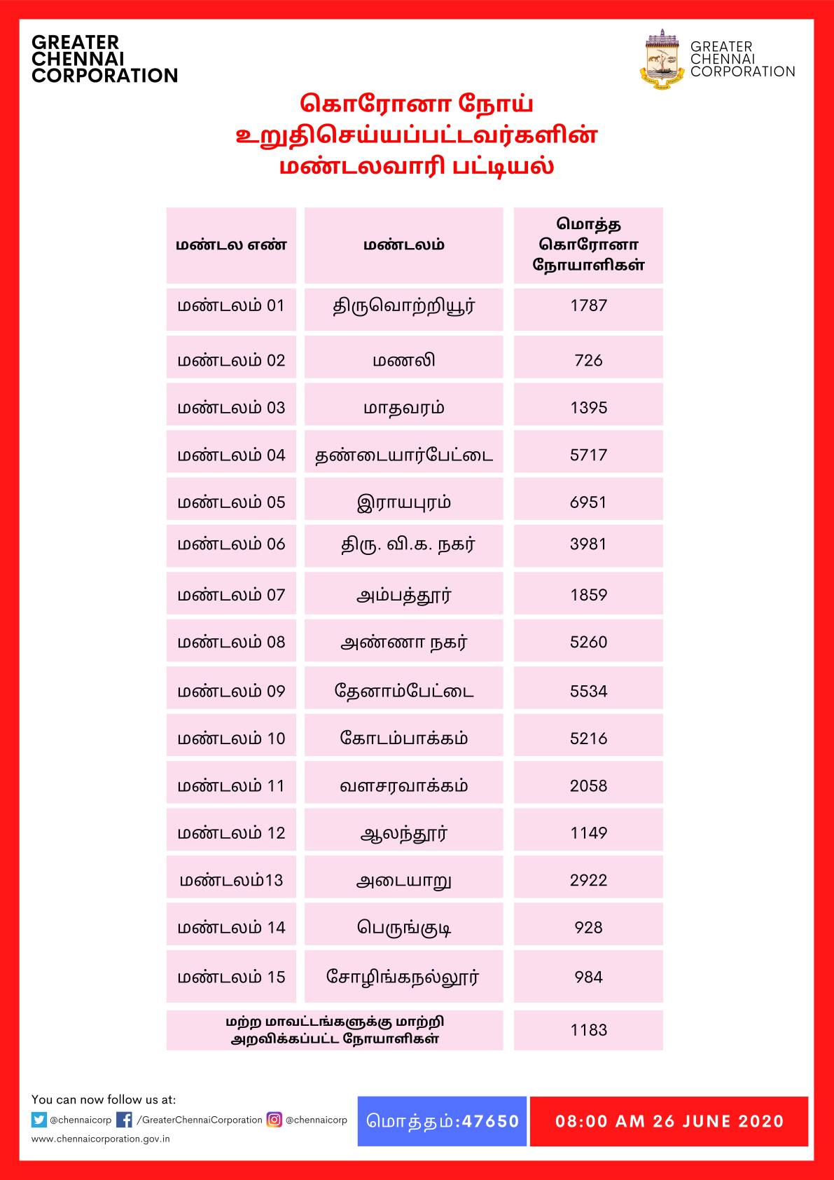 chennai coronavirus zones wise details corporation