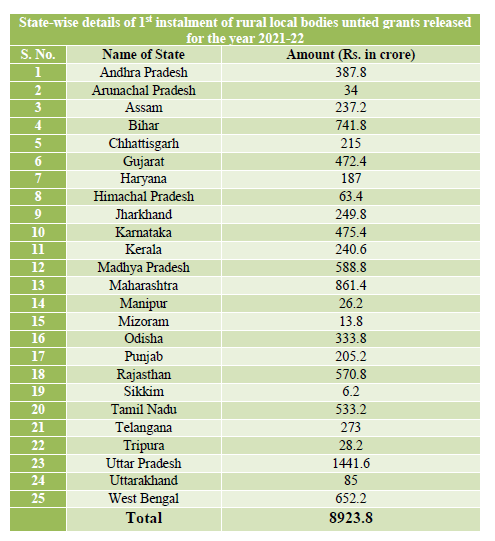 union government fund released 25 states including tamilnadu
