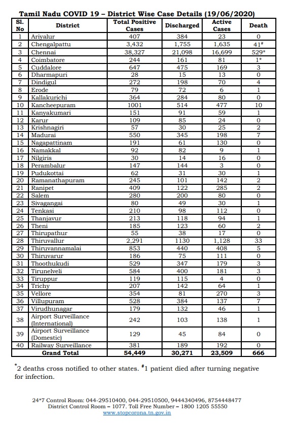 CHENNAI CORPORATION CORONAVIRUS ZONES