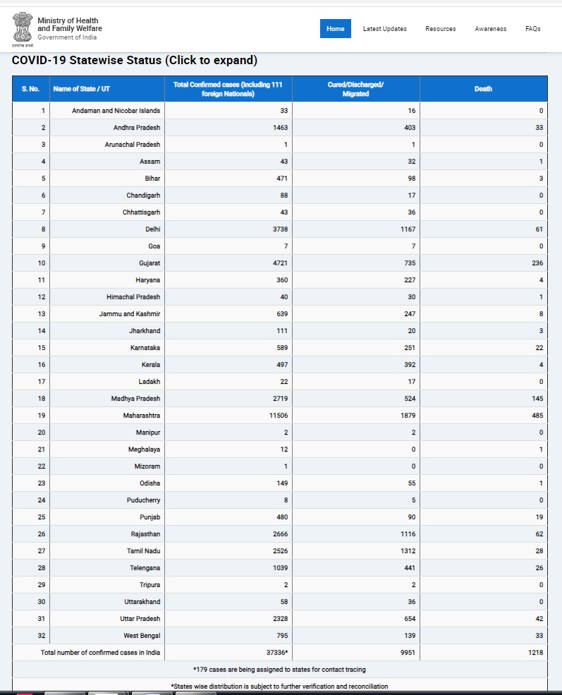 INDIA CORONAVIRUS RECOVERED STRENGTH IS HIGH
