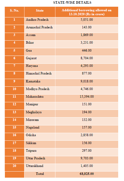 20 STATES ADDITIONAL AMOUNT RS 68,825 CRORES