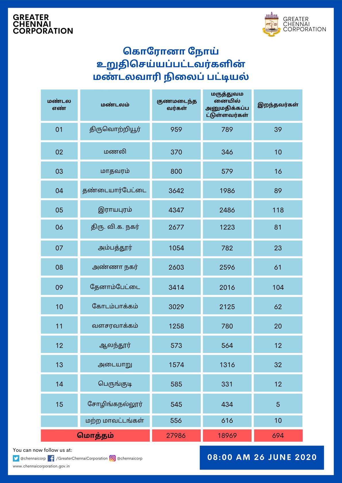 chennai coronavirus zones wise details corporation