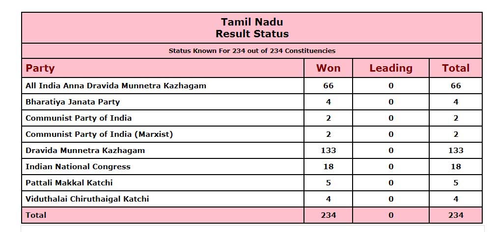 tn assembly election results vote percentage list party wise