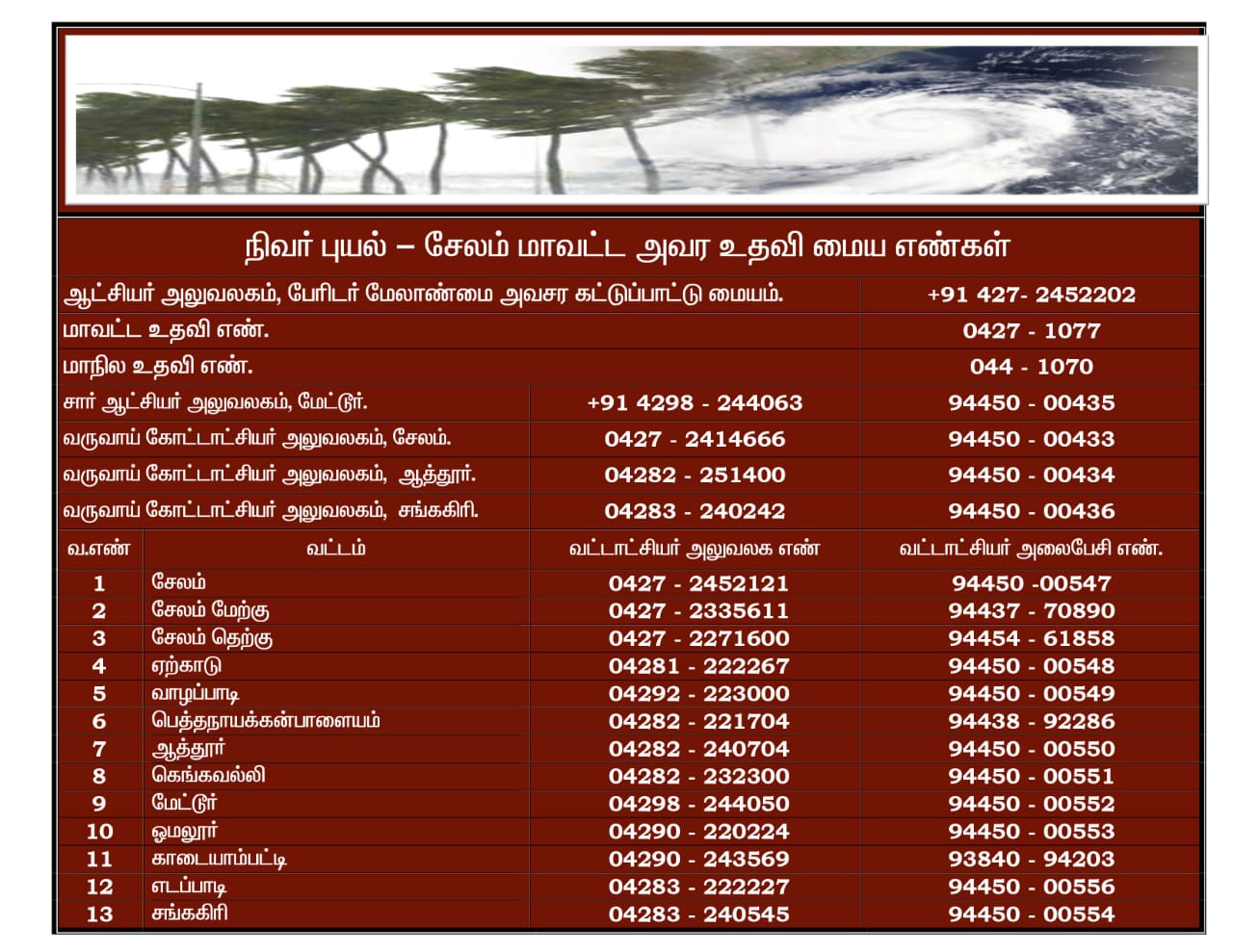 nivar cyclone salem district helpline numbers