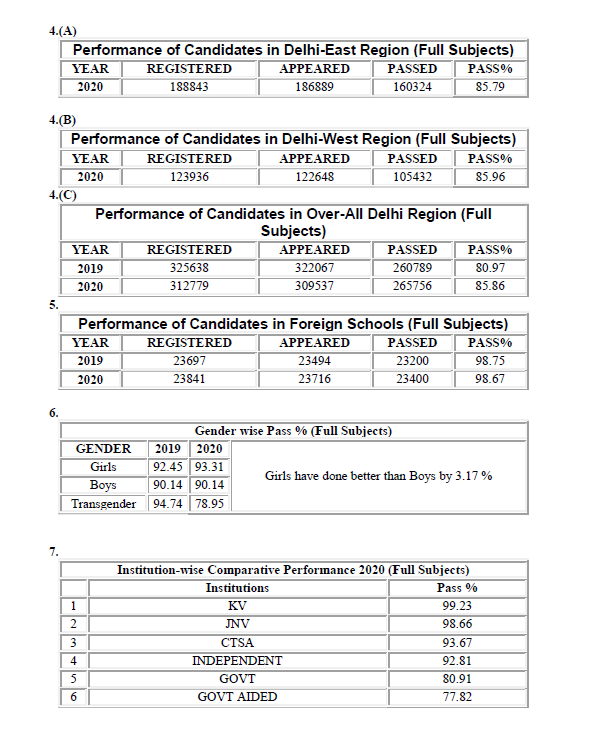 CBSE 10TH RESULTS REGIONAL WISE CBSE BOARD