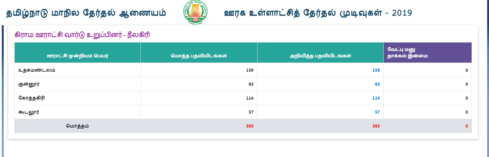 local body election counting over for four districts