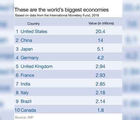 economy status