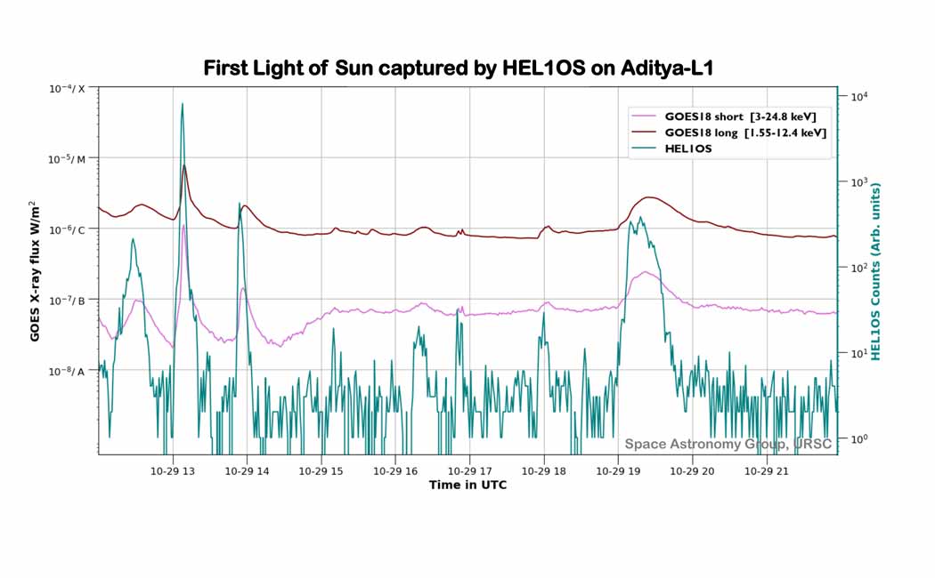 Aditya L1 spacecraft that gave the update