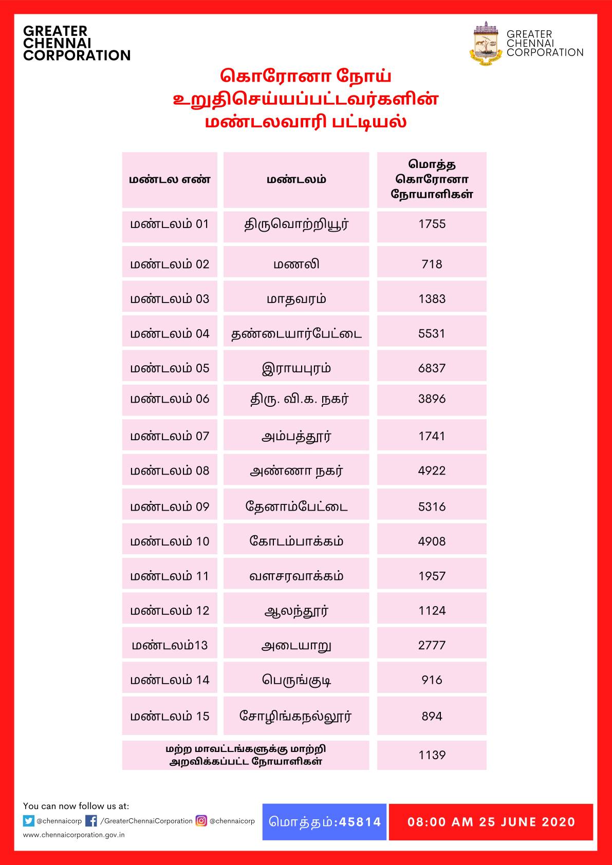 chennai corporation zones coronavirus