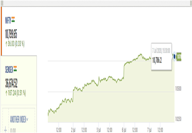 SHARE MARKET SENSEX, NIFTY
