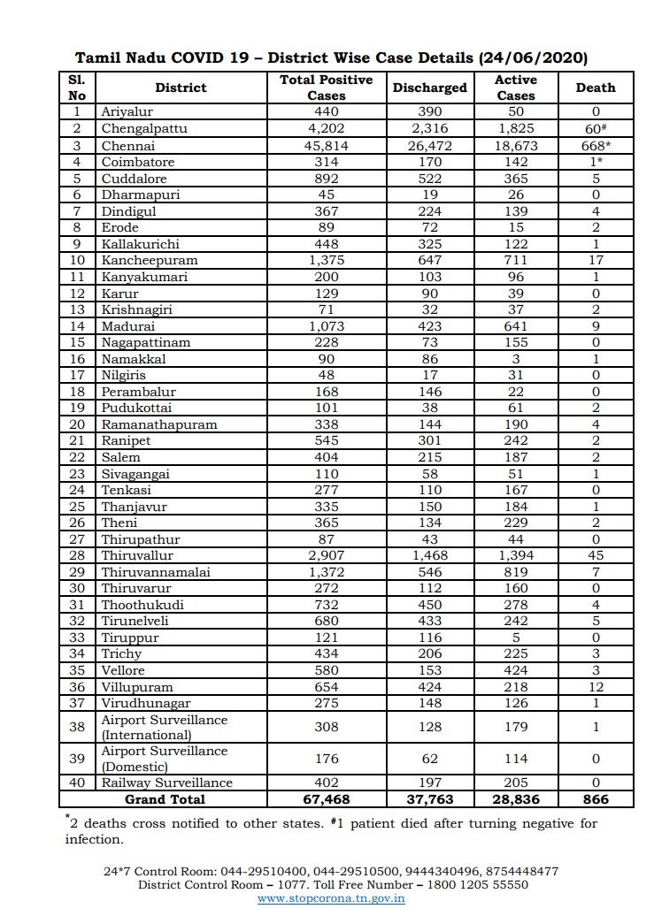 chennai corporation zones coronavirus