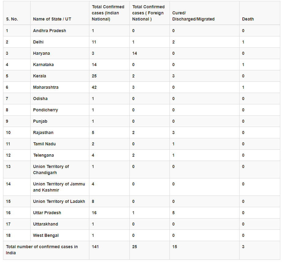 india coronavirus union health and family welfare
