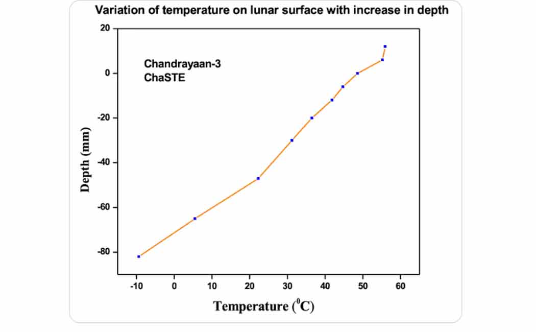 Another feat of Chandrayaan! The first information about the moon that came to earth!