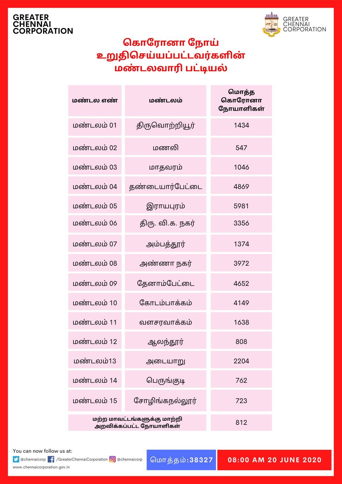 CHENNAI CORPORATION CORONAVIRUS ZONES