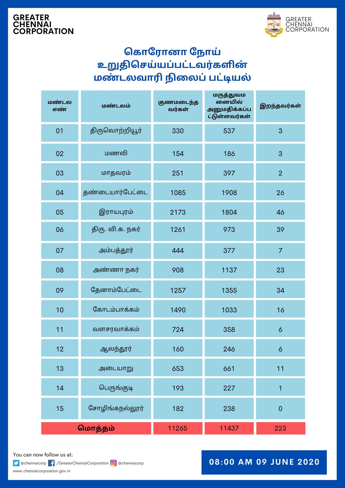 chennai coronavirus zones rayapuram