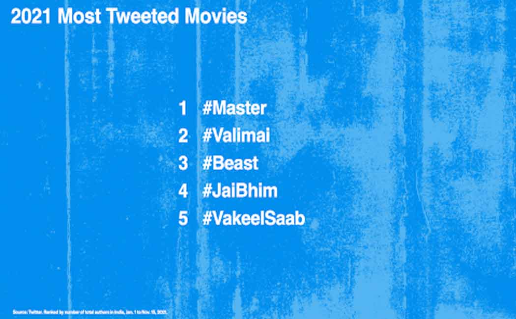 vijay master and beast movies most tweeted hastag of this year