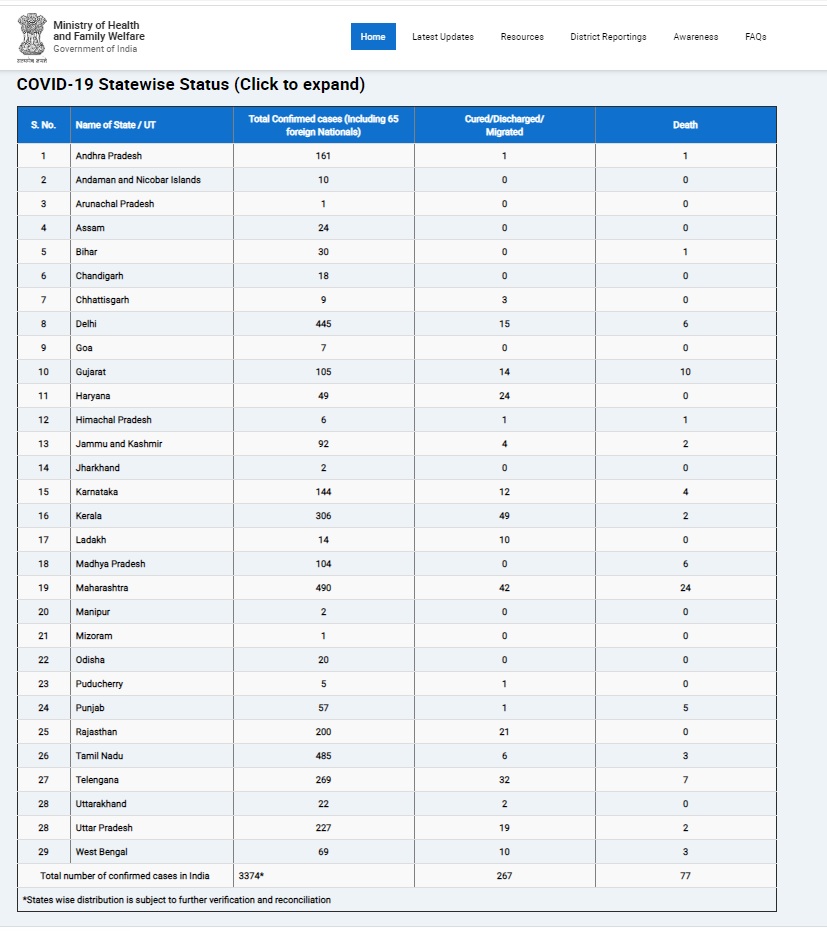 MAHARASTRA AND TAMILNADU CORONAVIRUS STRENGTH INCREASED