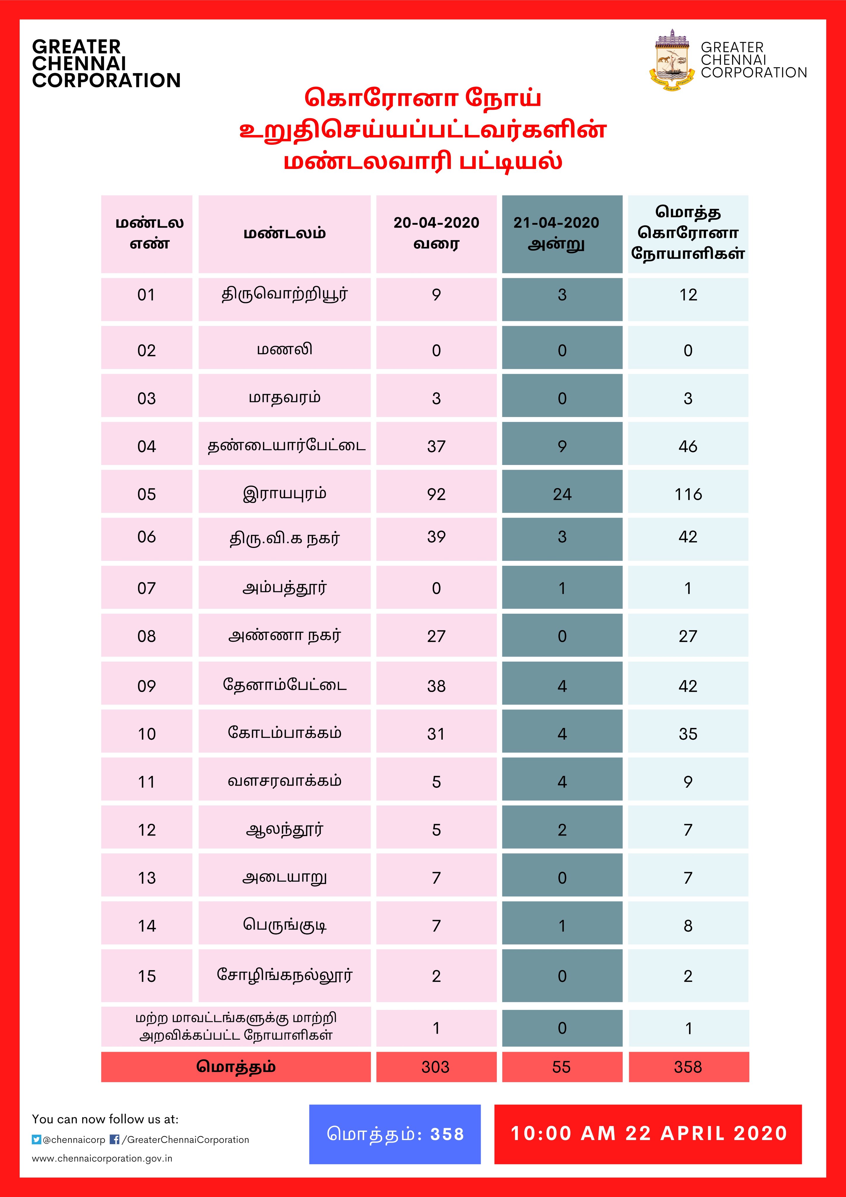 new positive case chennai ambattur corporation