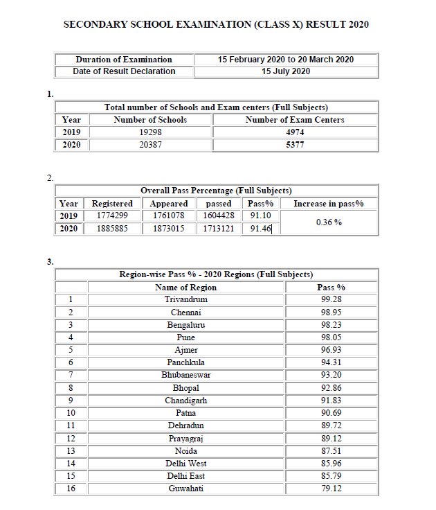CBSE 10TH RESULTS REGIONAL WISE CBSE BOARD