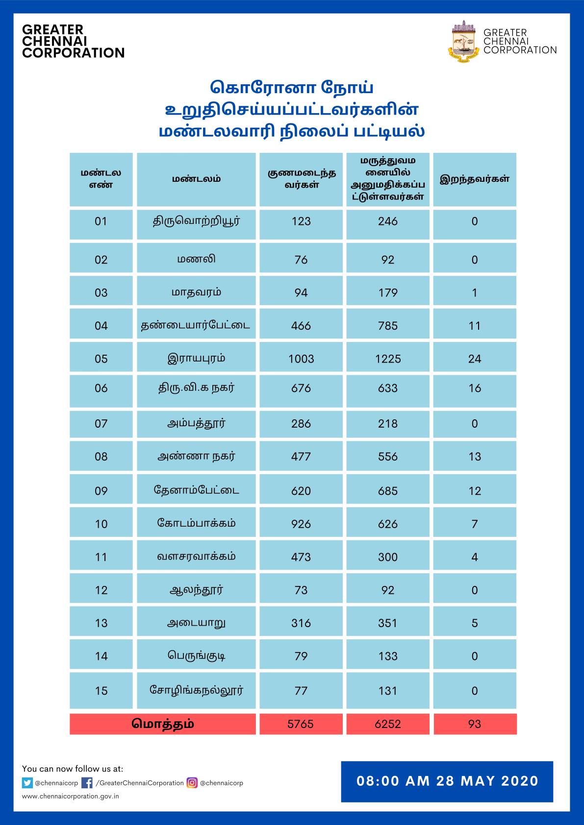 chennai corporation coronavirus zones