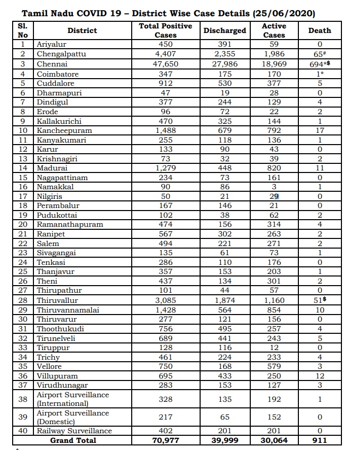 chennai coronavirus zones wise details corporation