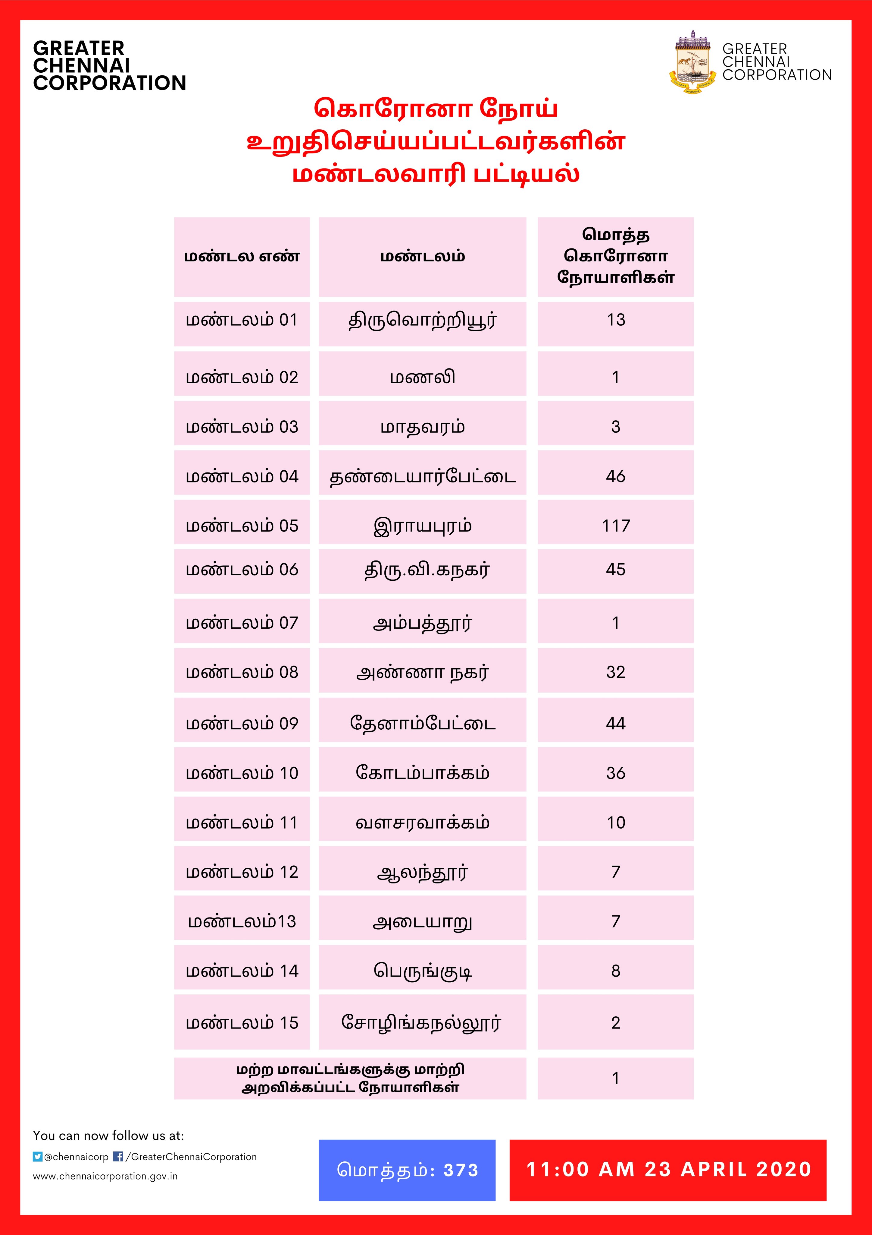 CHENNAI CORPORATION CORONAVIRUS ZONAL LIST