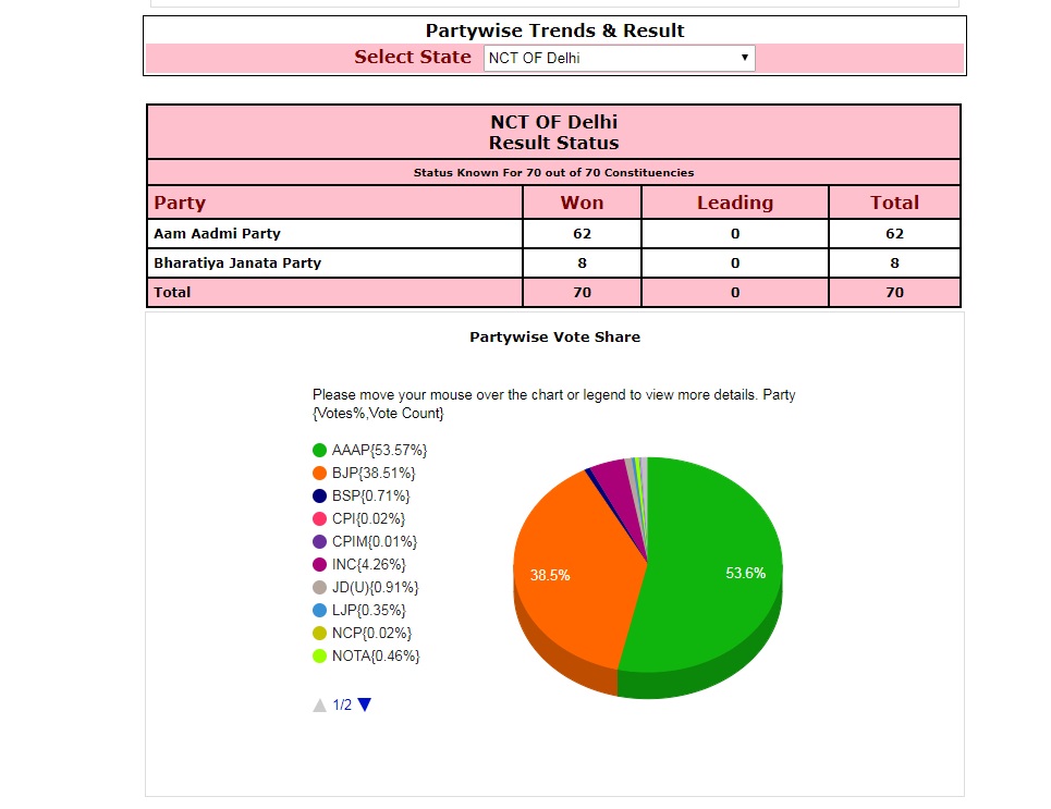 DELHI ASSEMBLY ELECTION RESULTS 2020 62 ASSEMBLY CONSTITUENCY WON AAP