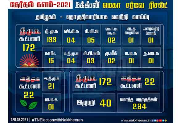 Tamil Nadu assembly election 2021 - Nakkheeran Survey results